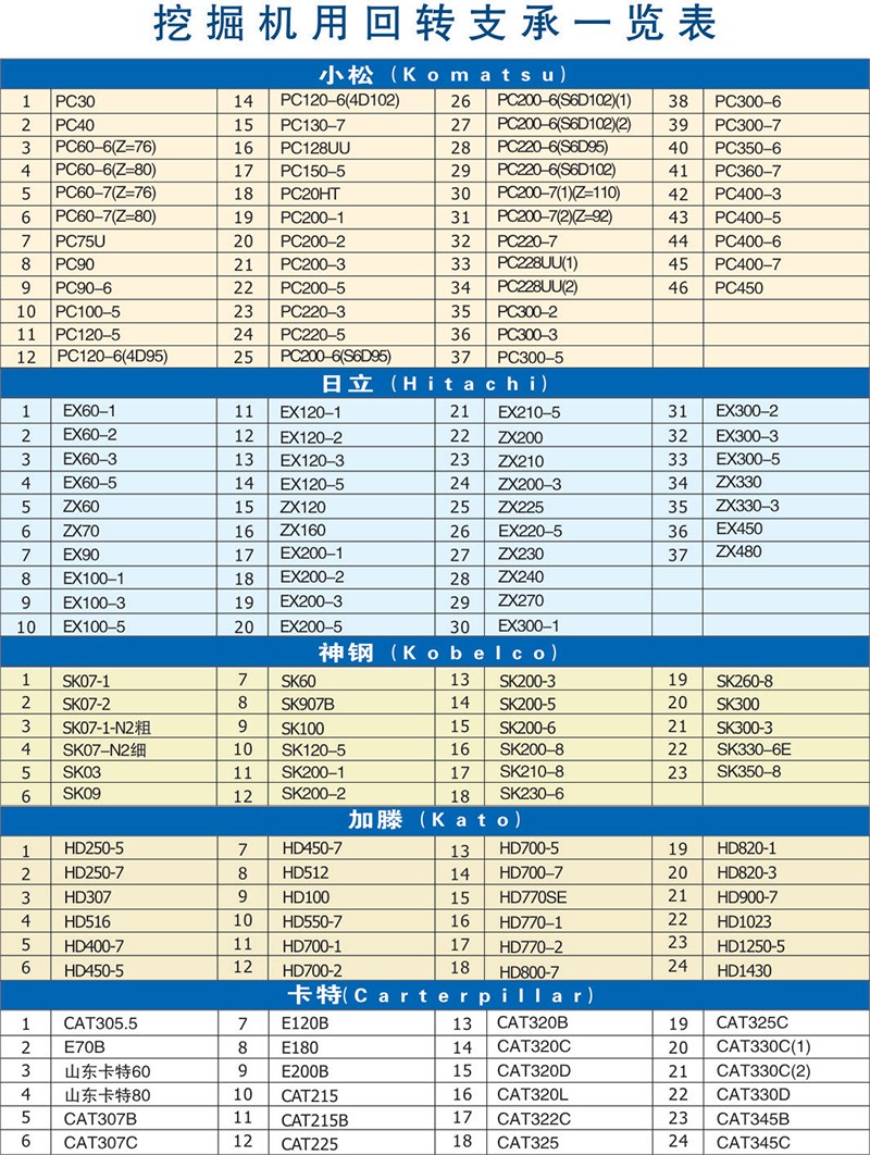 挖掘機回轉(zhuǎn)支承一覽表